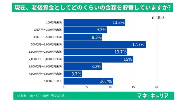 Q3「現在、老後資金としてどのくらいの金額を貯蓄していますか」