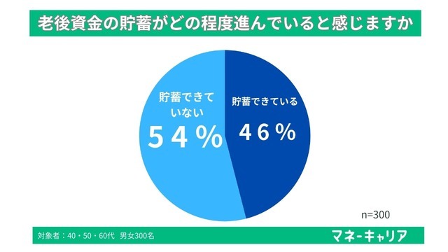 Q4「老後資金の貯蓄がどの程度進んでいると感じますか」