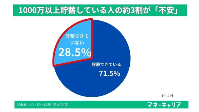 Q4「老後資金の貯蓄がどの程度進んでいると感じますか」