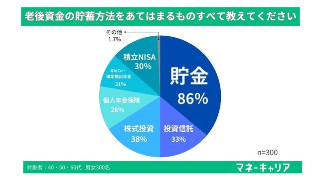 Q5「老後資金の貯蓄方法をあてはまるものすべて教えてください」