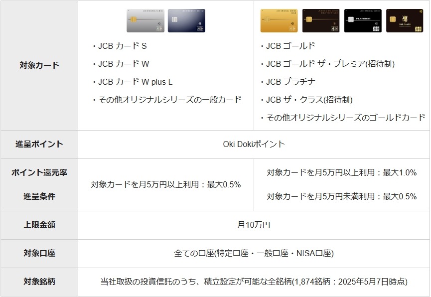 【最大7%還元】松井証券とJCB、「クレカ積立サービス」を2025年5月開始 最大7.0%還元キャンペーンも