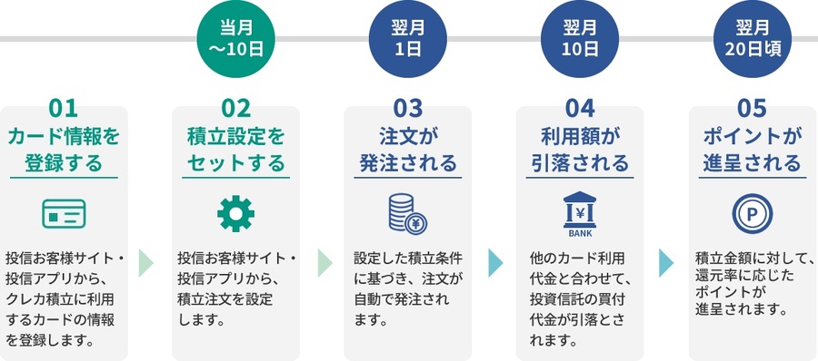 【最大7%還元】松井証券とJCB、「クレカ積立サービス」を2025年5月開始 最大7.0%還元キャンペーンも