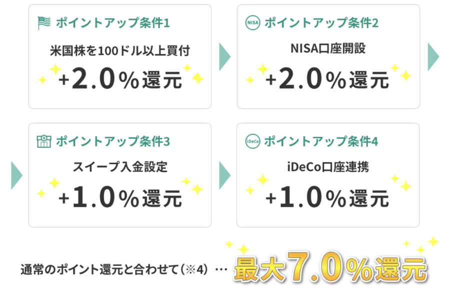 【最大7%還元】松井証券とJCB、「クレカ積立サービス」を2025年5月開始 最大7.0%還元キャンペーンも