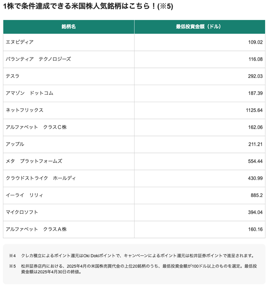 【最大7%還元】松井証券とJCB、「クレカ積立サービス」を2025年5月開始 最大7.0%還元キャンペーンも