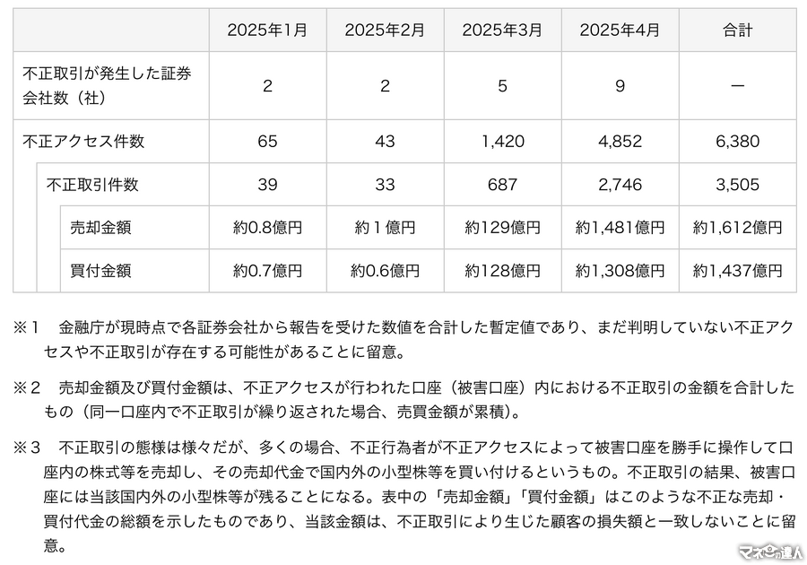 「わずか1か月で被害規模が3倍以上に拡大…」証券会社の不正アクセス被害が急増、4月の被害額は1,481億円に - 金融庁が最新データを公開