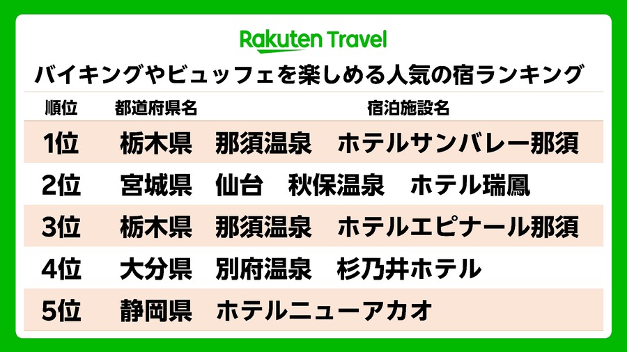 【2位は秋保温泉 ホテル瑞鳳】バイキング・ビュッフェ人気宿ランキングが発表されました - 楽天トラベル