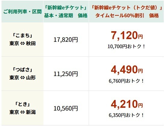 JR東日本、新幹線eチケットで初の「タイムセール」実施　最大60%割引の大幅値下げ！