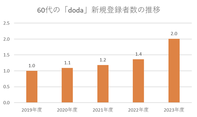 60代の「doda」新規登録者数の推移（C）パーソルキャリア