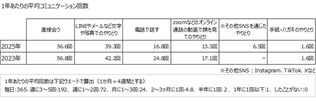 一年あたりの平均コミュニケーション回数