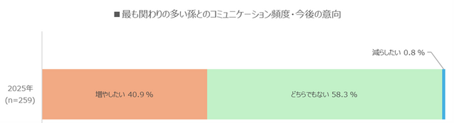 「最も関わりの多い孫」とのコミュニケーション頻度・今後の意向