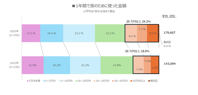 1年間に孫に使うお金