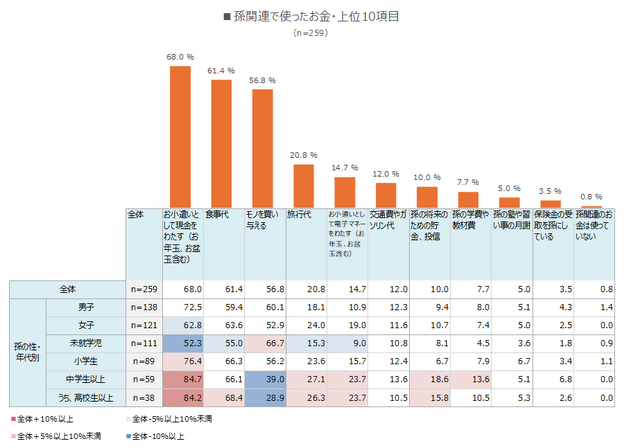 孫関連のお金の使い道で上位に挙げられたのは「お小遣いとして現金を渡す（お年玉、お盆玉含む）」、次いで「食事代」「モノを買い与える」など。