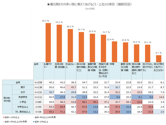 孫関連のお金の使い道で上位に挙げられたのは「お小遣いとして現金を渡す（お年玉、お盆玉含む）」、次いで「食事代」「モノを買い与える」など。