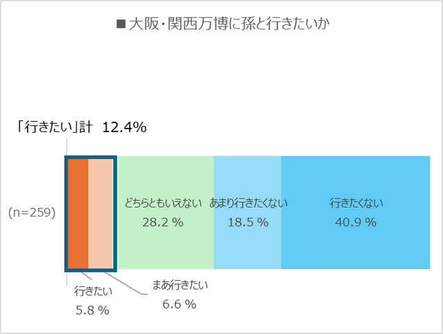 大阪・関西万博に「孫と行きたい」と回答した割合は12.4%