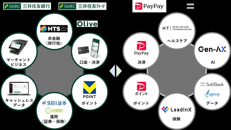 「メリットしかない」三井住友・PayPayが連携！　ポイントの相互交換、残高の相互チャージ・出金が可能に