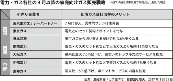 「自由化された都市ガス」と「プロパンガス」の切り替え料金を比較して解説します。