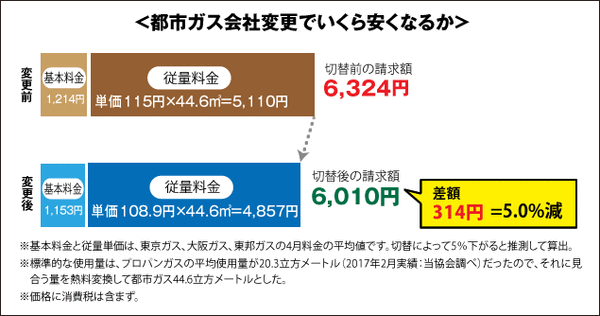 「自由化された都市ガス」と「プロパンガス」の切り替え料金を比較して解説します。
