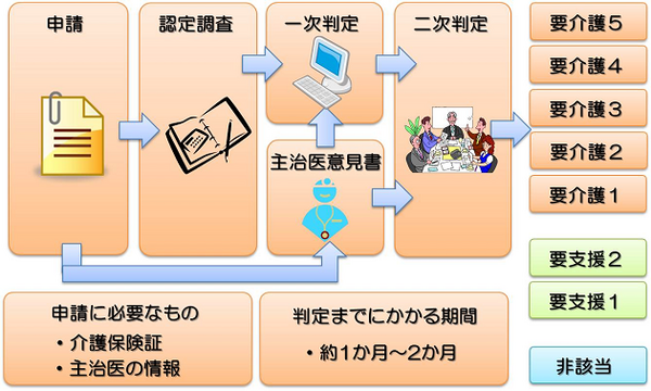 介護サービスの利用　「要介護認定」の申請から認定後までの流れ