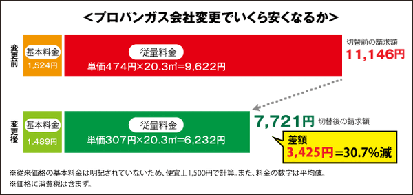 「自由化された都市ガス」と「プロパンガス」の切り替え料金を比較して解説します。