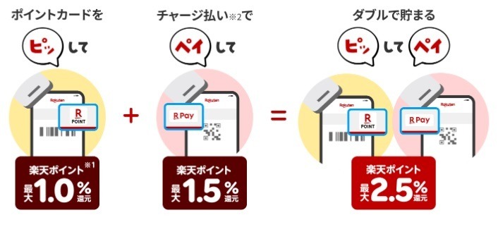 【楽天ペイ】チャージ払いの還元条件を変更　最大還元には「楽天ポイントカード提示」が必須に