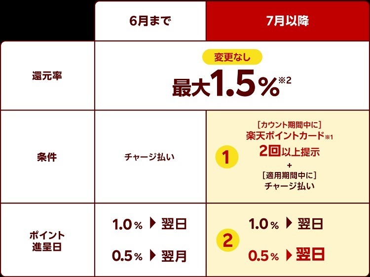 【楽天ペイ】チャージ払いの還元条件を変更　最大還元には「楽天ポイントカード提示」が必須に