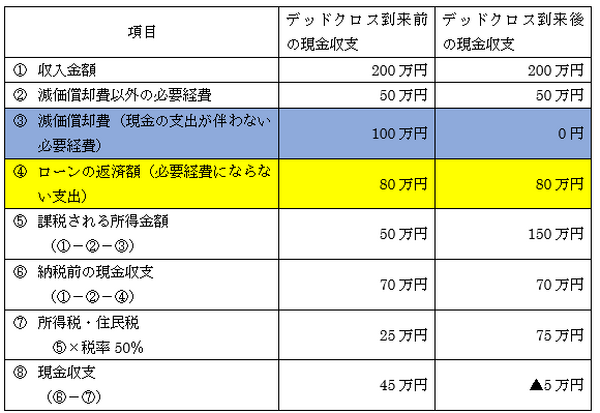 不動産投資あるある「儲かって所得税・住民税を支払った結果、現金収支がマイナスに」　その理由と対策について。