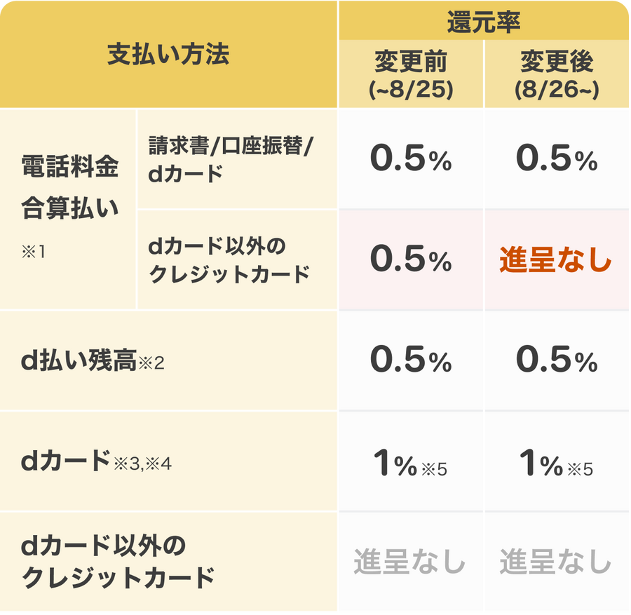 【d払い】「電話料金合算払い」×他社クレカでdポイント還元終了へ─（8月26日～）