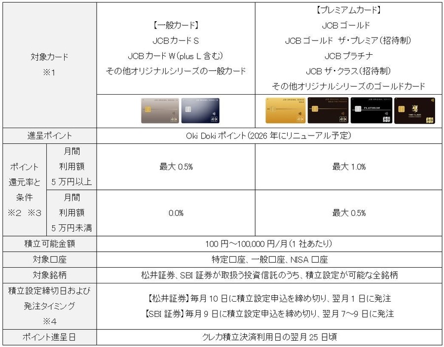 松井証券とSBI証券、JCBカードでのクレカ積立が可能に　最大19%還元キャンペーンも