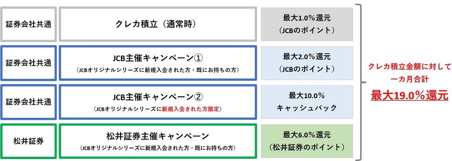 松井証券とSBI証券、JCBカードでのクレカ積立が可能に　最大19%還元キャンペーンも