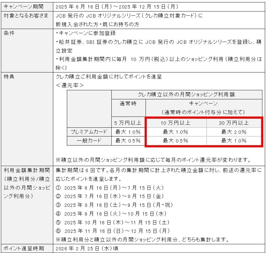 松井証券とSBI証券、JCBカードでのクレカ積立が可能に　最大19%還元キャンペーンも