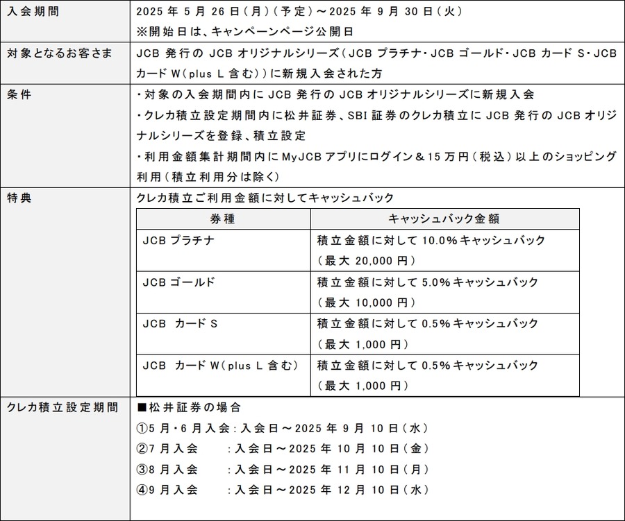 松井証券とSBI証券、JCBカードでのクレカ積立が可能に　最大19%還元キャンペーンも