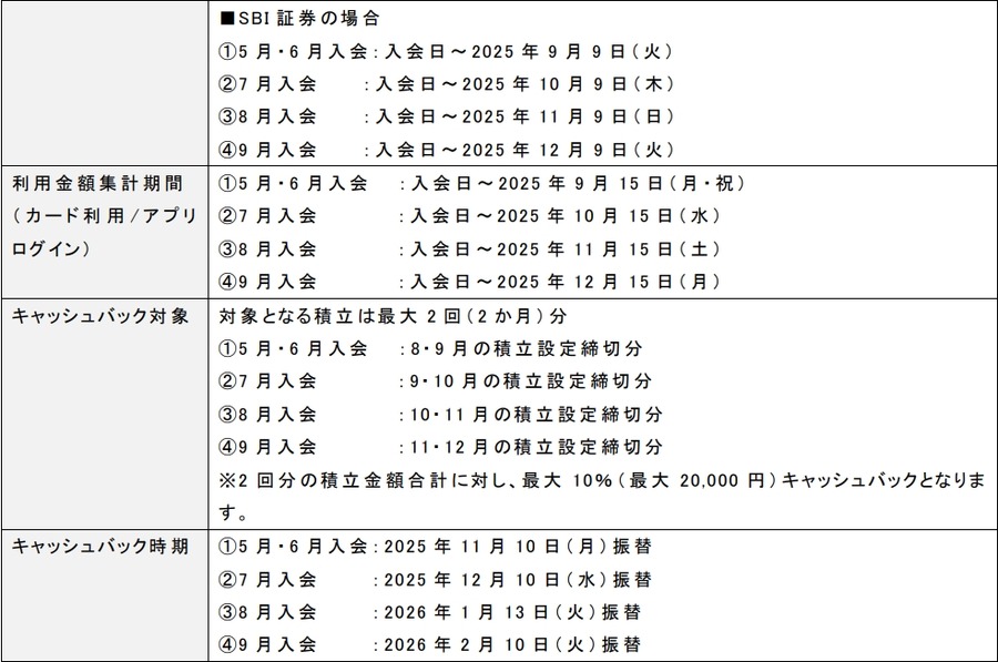 松井証券とSBI証券、JCBカードでのクレカ積立が可能に　最大19%還元キャンペーンも