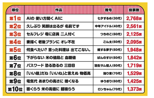 【7万人が選んだ川柳ベスト10】1位はまさかのAIネタ！「何となく分かるわ…」