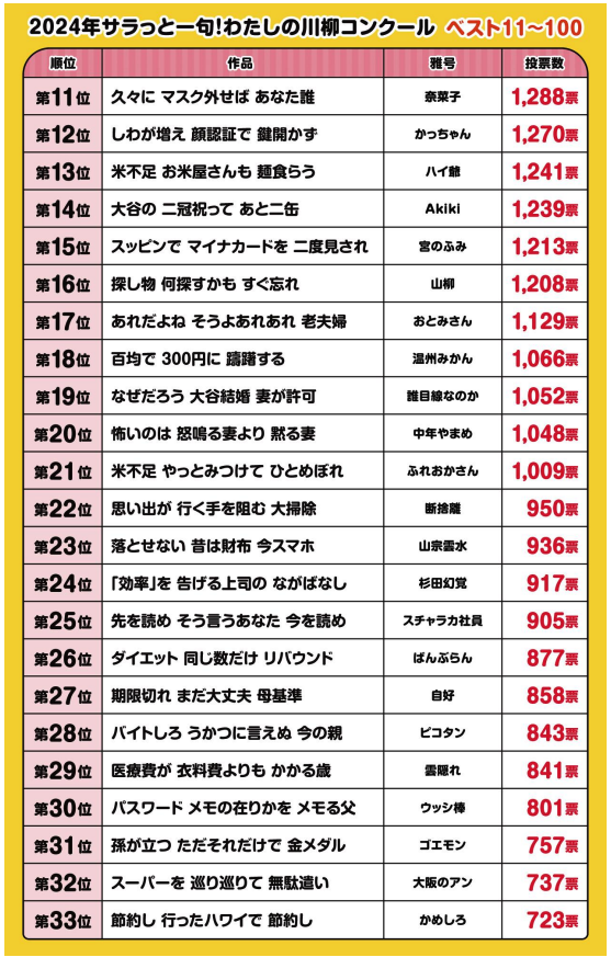 【7万人が選んだ川柳ベスト10】1位はまさかのAIネタ！「何となく分かるわ…」