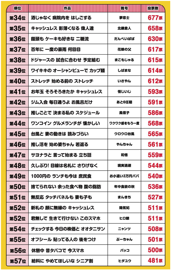 【7万人が選んだ川柳ベスト10】1位はまさかのAIネタ！「何となく分かるわ…」