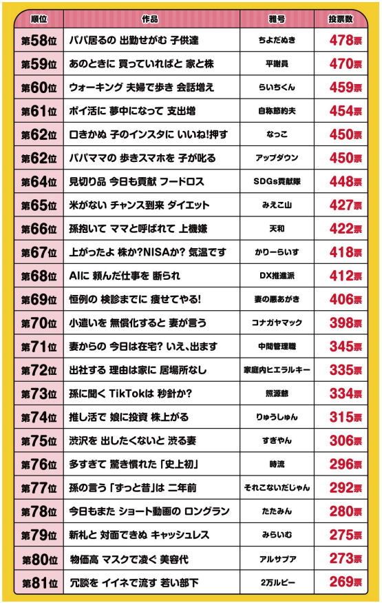 【7万人が選んだ川柳ベスト10】1位はまさかのAIネタ！「何となく分かるわ…」