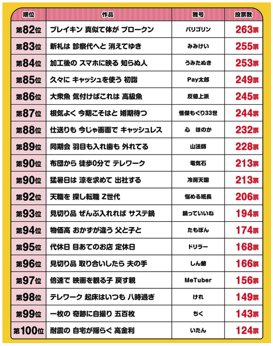 【7万人が選んだ川柳ベスト10】1位はまさかのAIネタ！「何となく分かるわ…」