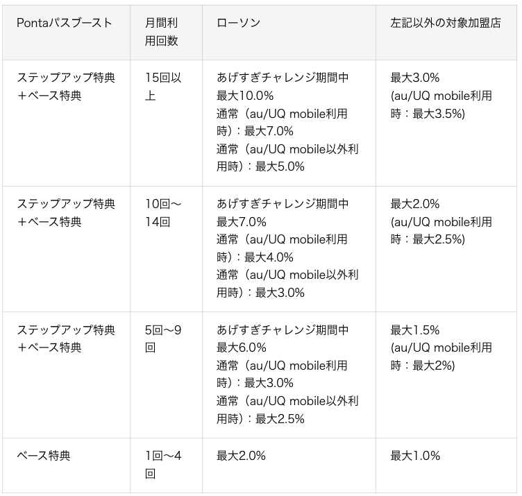 最大10%還元も！「Pontaパス」が6月からさらにおトクに進化　ローソンでの買い物がより便利＆おトクに