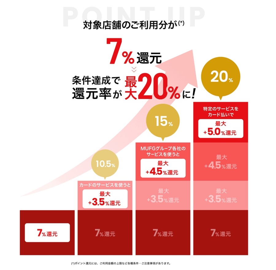 【三菱UFJカード】オーケー・セブンなどで驚愕の最大20%還元　「破壊力半端ない」「条件が複雑」の声も
