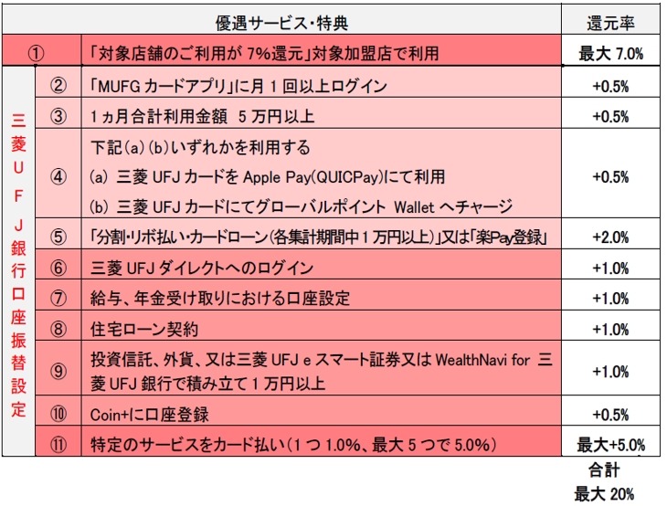 【三菱UFJカード】オーケー・セブンなどで驚愕の最大20%還元　「破壊力半端ない」「条件が複雑」の声も