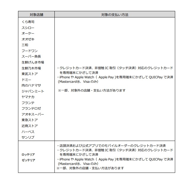 【三菱UFJカード】オーケー・セブンなどで驚愕の最大20%還元　「破壊力半端ない」「条件が複雑」の声も