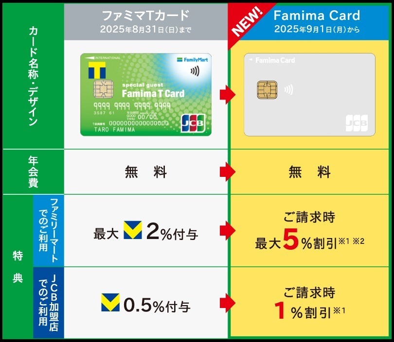 ファミマTカードが終了→「Famima Card」へ　特典も「Vポイント付与→請求時割引」に変更