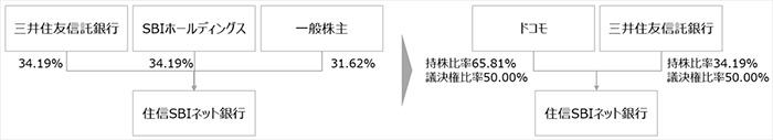 ドコモが銀行業参入、住信SBIネット銀行の公開買付けを実施　利便性に対する不安も