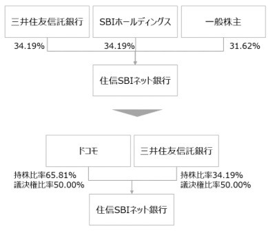 ドコモが銀行業参入、住信SBIネット銀行の公開買付けを実施　利便性に対する不安も
