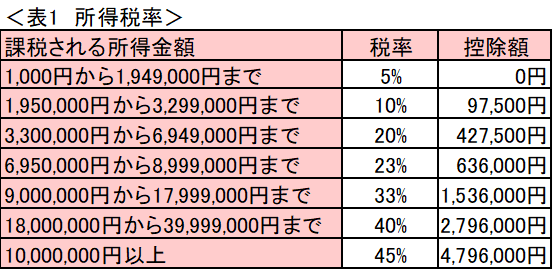 同額の利益でも課税額が違う！給与、株売買、生命保険金、相続にかかる税の違いを解説