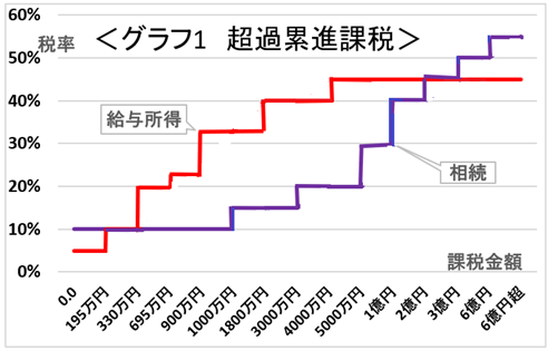 同額の利益でも課税額が違う！給与、株売買、生命保険金、相続にかかる税の違いを解説