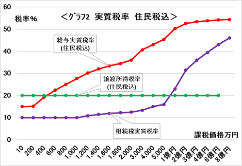 同額の利益でも課税額が違う！給与、株売買、生命保険金、相続にかかる税の違いを解説