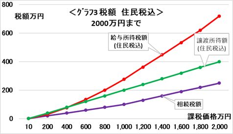 同額の利益でも課税額が違う！給与、株売買、生命保険金、相続にかかる税の違いを解説