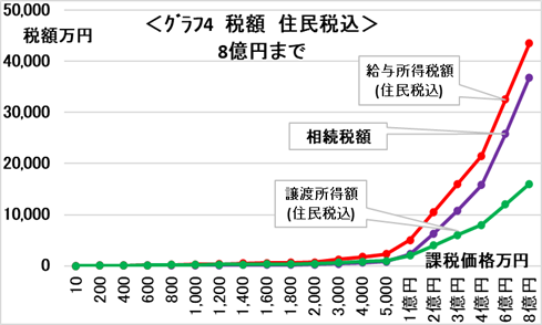 同額の利益でも課税額が違う！給与、株売買、生命保険金、相続にかかる税の違いを解説