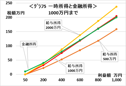 同額の利益でも課税額が違う！給与、株売買、生命保険金、相続にかかる税の違いを解説